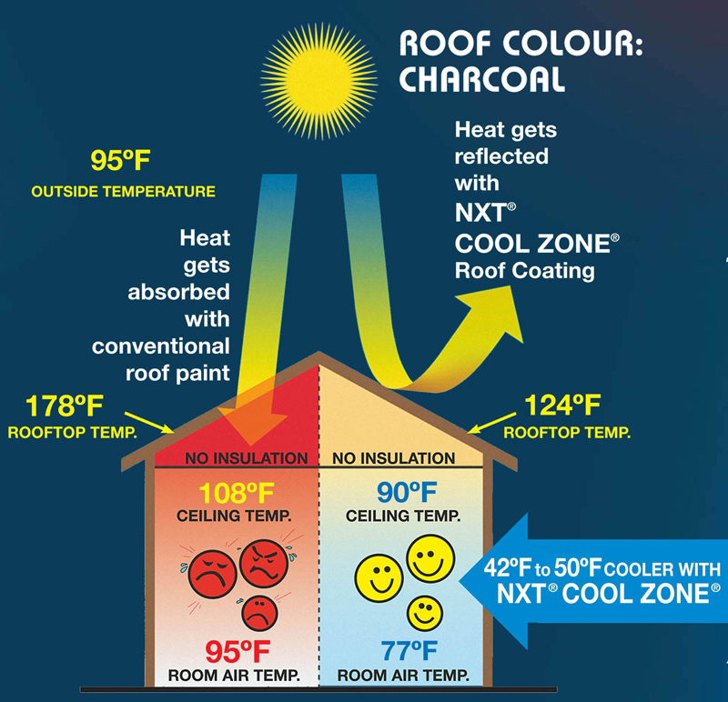 Custom Roof Coating in Los Angeles